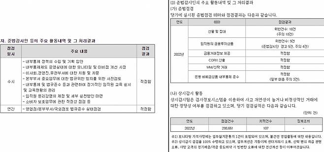 국민은행(왼쪽)과 SC제일은행(오른쪽)의 2023년 사업보고서 중 준법감시인의 주요 활동내역 및 그 처리결과 항목 ⓒ금융감독원 전자공시시스템 갈무리