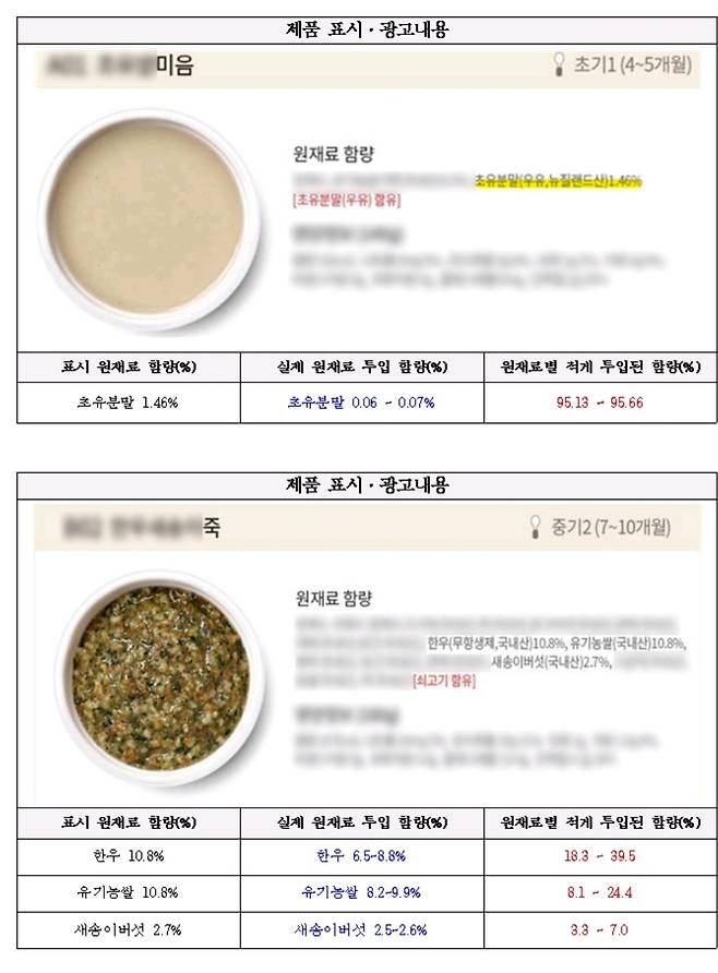 식약처에 적발된 A사 제품 원재료 함량 표시·광고 위반 사항 일부 [식품의약품안전처 제공/ 재판매 및 DB 금지]