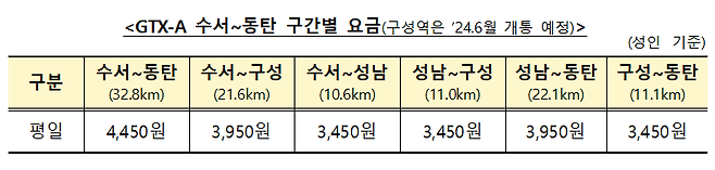 GTX-A 수서~동탄 구간별 요금. /국토교통부 제공