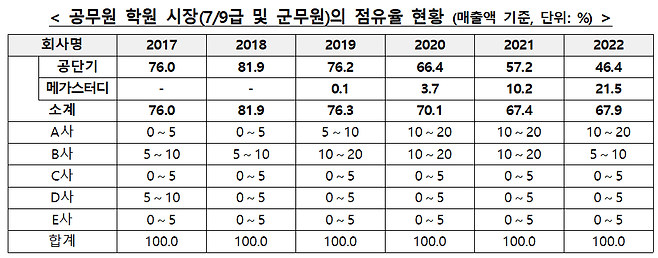 공무원 학원 시장 점유율 현황. /공정거래위원회 제공