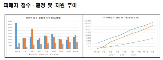 피해자 접수. 국토부 제공