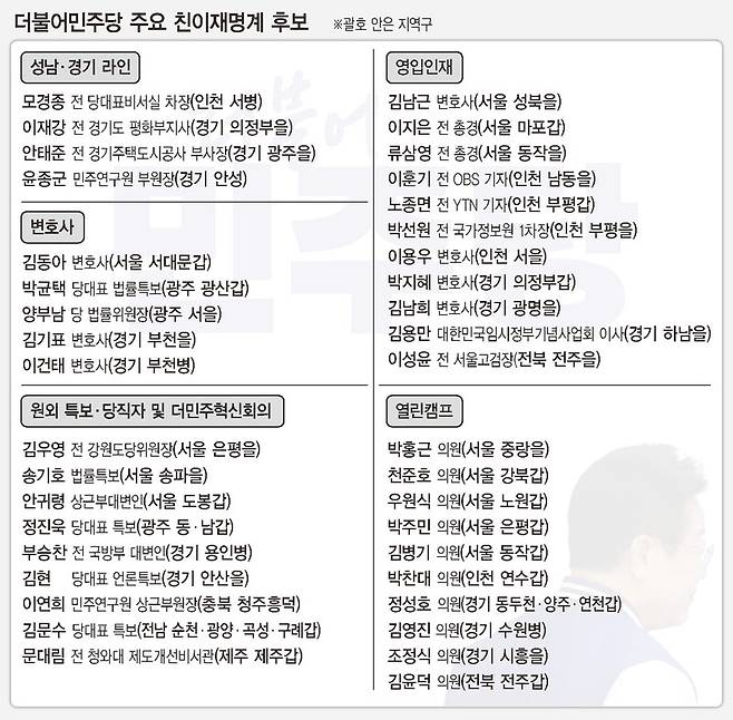 더불어민주당 주요 친이재명계 후보