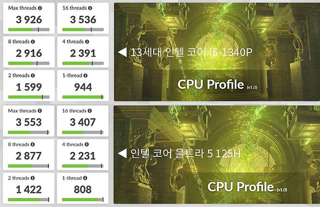 3D마크: CPU 프로파일 결과 역시 방열 성능이 더 나은 레노버 요가 슬림 7i 점수가 더 높다 / 출처=IT동아