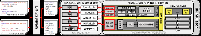 UPMEM-PIM을 모사한 시뮬레이션 프레임워크. KAIST