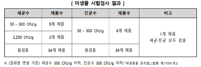 화장솜의 미생물 시험검사 결과. [사진 제공=한국소비자원]