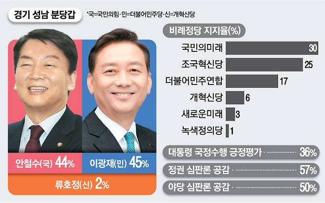매경·MBN 경기 성남 분당갑 여론조사