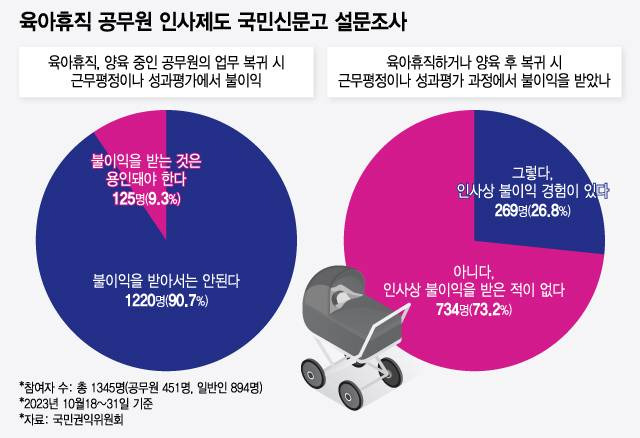 육아휴직 공무원 인사제도 국민신문고 설문조사/그래픽=윤선정