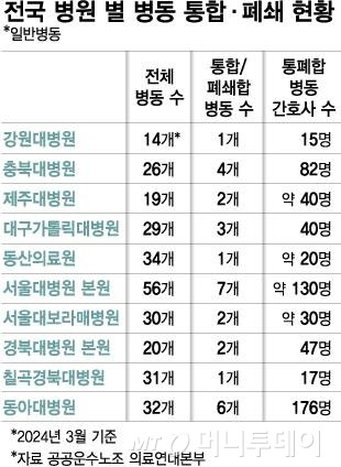 전국 병원 별 병동 통합·폐쇄 현황/그래픽=김다나