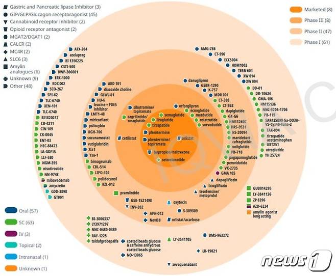 임상 단계에 진입한 비만 치료제 파이프라인.(아이큐비아 제공)/뉴스1 ⓒ News1