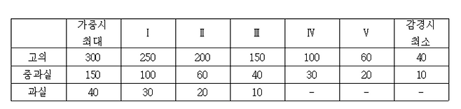 외부감사 및 회계 등에 관한 규정상 단계(1~5)에 따른 감사인 지정 제외 점수/국가법령정보센터