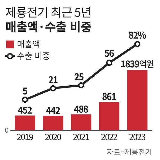 그래픽=손민균