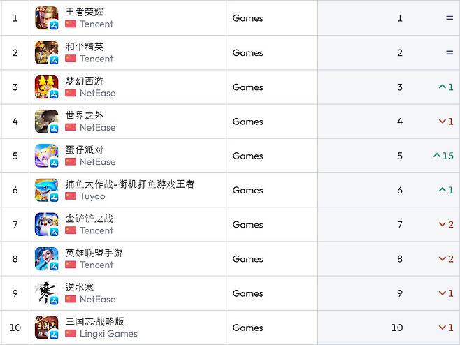 중국 앱스토어 순위(자료 출처-data.ai)