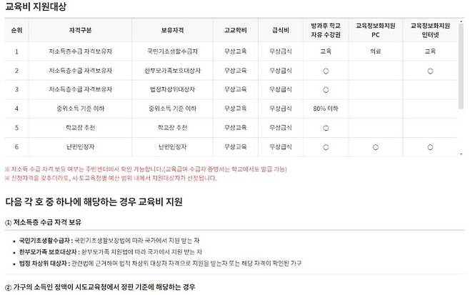 중위소득 50%까지 지원받을 수 있는 교육급여와는 다르게 훨씬 폭넓게 지원되는 교육비.(출처=교육비 원클릭 신청시스템)