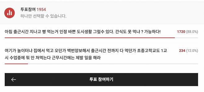 22일 기준 1900여명이 참여한 투표에선 '빵을 먹을 수 있다'는 답변이 압도적인 표를 받았다. 1700여명(약 88%)이 회사에서 간식을 먹는 것에 찬성했으며 나머지 230여명(약 12%)은 이를 반대했다./사진=블라인드 캡처