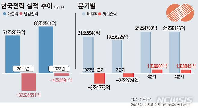 [서울=뉴시스] 작년 한국전력공사 영업손실이 4조5691억원으로 전년 대비 86% 개선됐다. 세 차례 전기요금 인상과 연료가격 하락으로 3·4분기 연속 영업이익이 발생한 데 따른 것으로 분석된다. (그래픽=안지혜 기자)  hokma@newsis.com