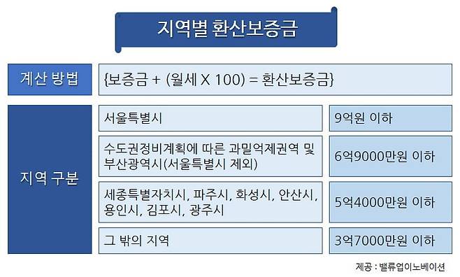 (지역별 환산보증금, 자료 제공 : 밸류업이노베이션)