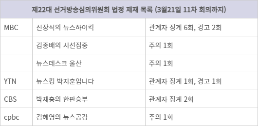 제22대 선거방송심의위원회 법정 제재 목록 (3월21일 11차 회의까지)