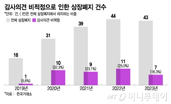 감사의견 비적정으로 인한 상장폐지 건수. /그래픽=이지혜 기자.