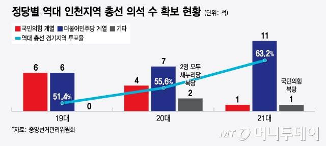 정당별 역대 인천지역 총선 의석수 확보 현황/그래픽=윤선정