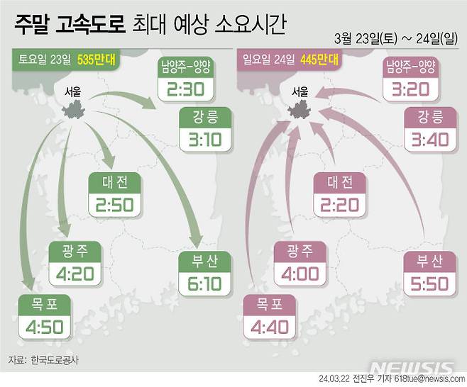 [서울=뉴시스] 이번주 주말 고속도로 교통량은 평년보다 따뜻한 날씨에 지난주보다 증가할 것으로 예상했다. 고속도로 정체는 주말 나들이 차량들로 경부선, 영동선 및 상습정체구간 위주로 다소 혼잡할 것으로 전망했다. (그래픽=전진우 기자) 618tue@newsis.com