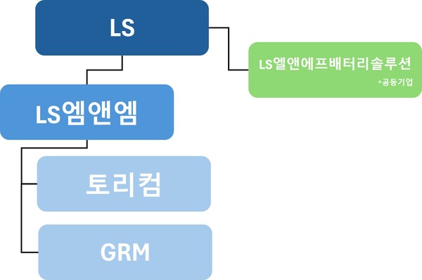 LS 배터리 사업 관련 주요 기업 (자료=전자공시시스템)