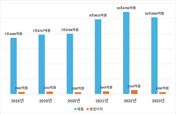 LS엠앤엠(MnM) 연간 실적 추이. (자료=LS엠앤엠·전자공시시스템)