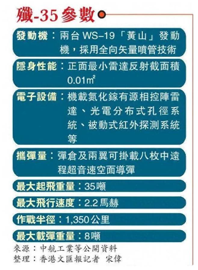 중국 인터넷에 올라온 J-35 스텔스 전투기의 제원. 홍콩 문회보 보도를 정리한 것이다. /웨이보