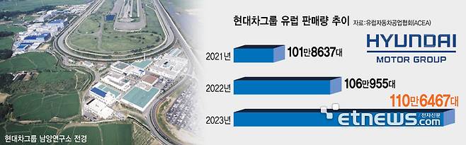 현대차그룹 유럽 판매량 추이