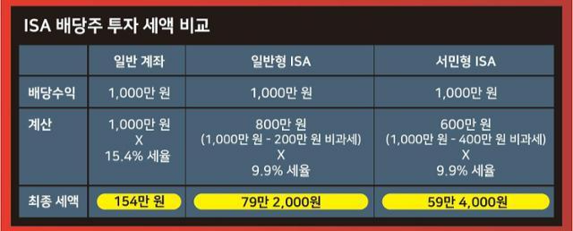 ISA 배당주 투자시 수익에 대한 세액 비교. 일반 계좌에서 투자했을 때에 비해 2, 3분의 1 수준의 세금이 절약된다. 시각물=강준구 기자