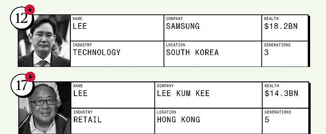 블룸버그가 발표한 2024년 아시아 부호 가문 순위. [블룸버그ⓒ]