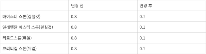 그라비티 라그나로크 아이템 확률 변경 대표 항목 - 그라비티 '라그나로크 온라인' 아이템 확률 변경 주요 항목