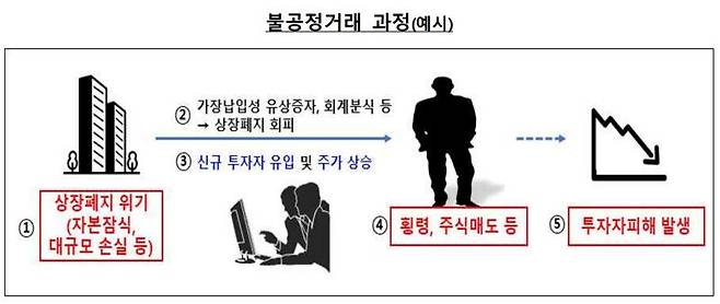 상장폐지 회피 목적 불공정거래 예시. 금융감독원 제공