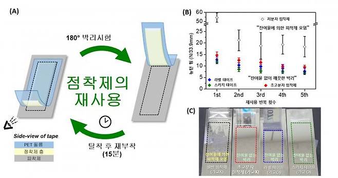 무가교제형 점착제 재사용 평가. 한국화학연구원