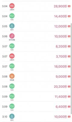 전씨의 일주일 가계부. 전씨 제공