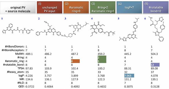 개발한 AI 모델을 활용한 입력 특성값의 분자 구조 변환 결과.[KAIST 제공]