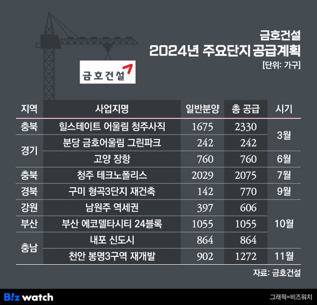 금호건설 2024년 주요 단지 공급계획 /그래픽=비즈워치