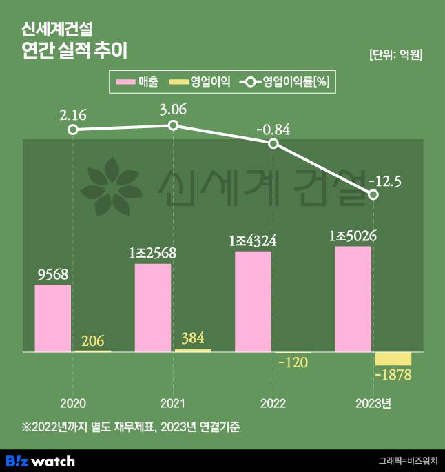 신세계건설 연간 실적 추이/그래픽=비즈워치