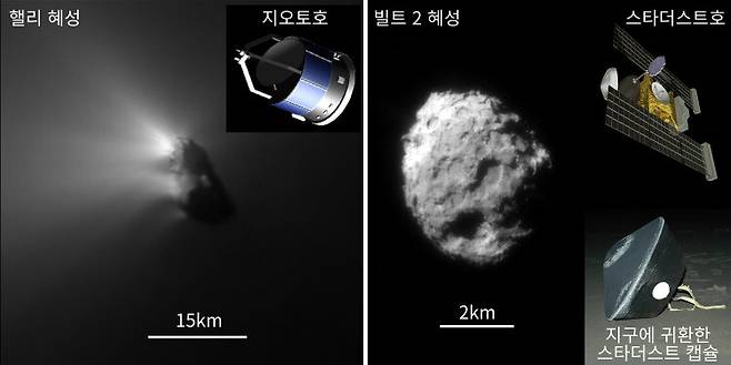 그림 3. 지오토호가 1987년에 찍은 핼리 혜성과 스타더스트호가 2004년에 찍은 빌트 2 혜성. 스타더스트호는 빌트 2 혜성 핵 주변의 코마에서 혜성 먼지와 우주 먼지를 채집해 지구로 보냈다. 오른쪽 그림 속 스타더스트호 그림에서 테니스 라켓처럼 생긴 장비가 혜성 먼지와 우주 먼지를 채집한 채집기이다. 사진과 그림 출처: ESA, NASA, 위키미디어 코먼스