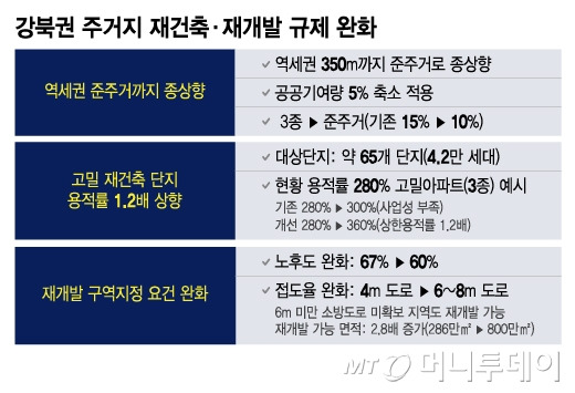 강북권 주거지 재건축·재개발 규제 완화/그래픽=이지혜