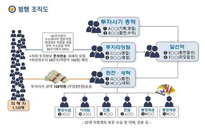 범행조직도