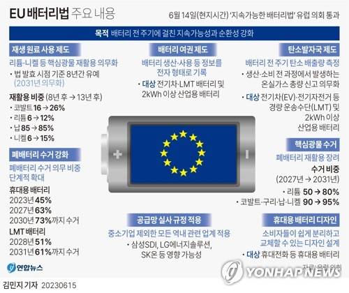 [그래픽] EU 배터리법 주요 내용 (서울=연합뉴스) 김민지 기자 = 유럽의회는 14일(현지시간) 본회의에서 배터리 설계에서 생산, 폐배터리 관리에 대한 포괄적 규제를 담은 '지속가능한 배터리법'(이하 배터리법)을 승인했다고 밝혔다.
    배터리법은 유럽연합(EU) 시장에서 판매되는 휴대전화를 비롯해 전기차 등 산업용에 이르기까지 업계 전반에 걸쳐 배터리의 생애주기를 관리하고 친환경성을 강화하기 위한 규제다.
    minfo@yna.co.kr
    트위터 @yonhap_graphics  페이스북 tuney.kr/LeYN1