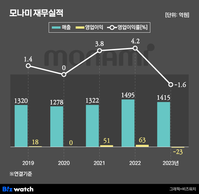 모나미 재무실적