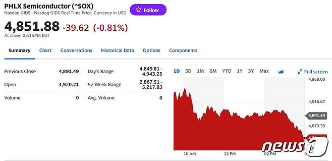 필라델피아반도체지수 일일 추이 - 야후 파이낸스 갈무리