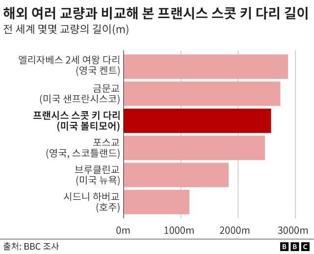 ‘프랜시스 스콧 키’ 다리와 해외 주요 다리의 길이 비교