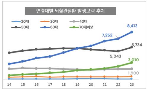 연령대별 뇌혈관질환 발생 고객 추이. <한화생명 제공>