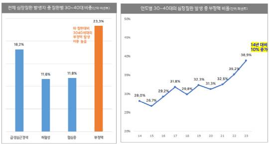 전체 심장질환 발생자 총 질환별 30~40대 비중(왼쪽) 및 연도별 30~40대의 심장질환 발생 중 부정맥 비율. <한화생명 제공>