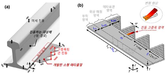 KRISS가 개발한 메타물질의 설치 방법 및 모식도. (a) 메타물질의 부착영역을 진동하는 물체의 표면에 고정한다.(b) 메타물질의 중간 빔(빨간색 표시) 영역에 진동을 가두고 축적하여 고증폭한다. [사진=KRISS]