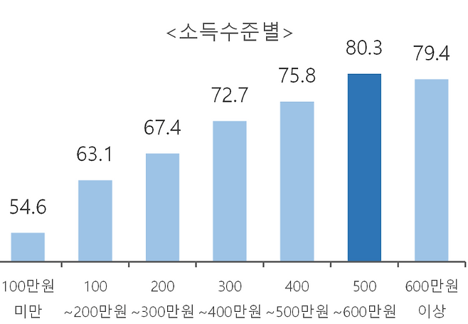 소득수준별 삶의 만족도 통계표 (사진, 통계청)