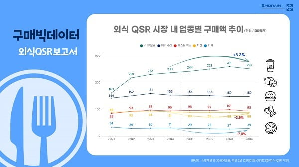 사진: 외식 QSR 시장 내 업종별 시장 규모 및 전년 동분기 대비 성장률(%)