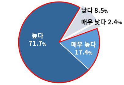 탄소중립 투자 리스크 응답 결과/사진=대한상공회의소